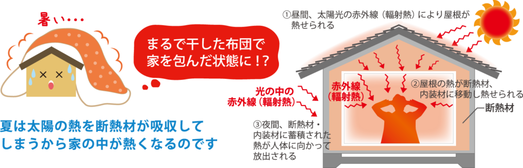 夏は断熱材が熱を吸収しているのです