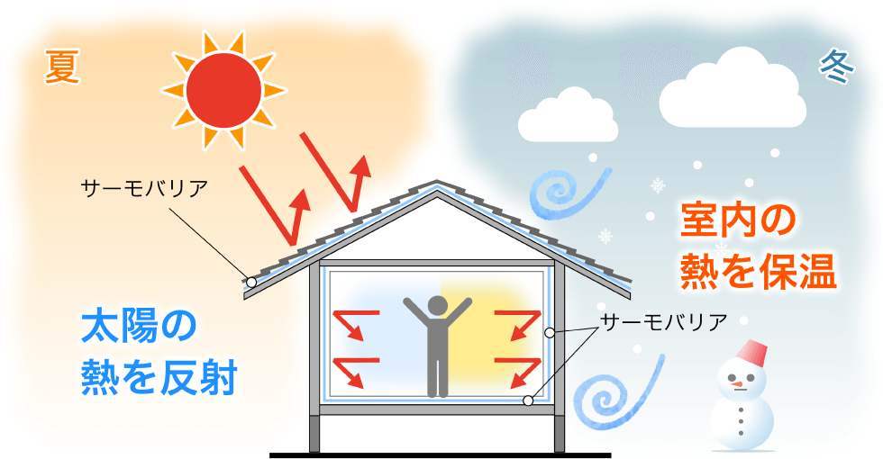 夏は太陽の熱を反射、冬は室内の熱を保温